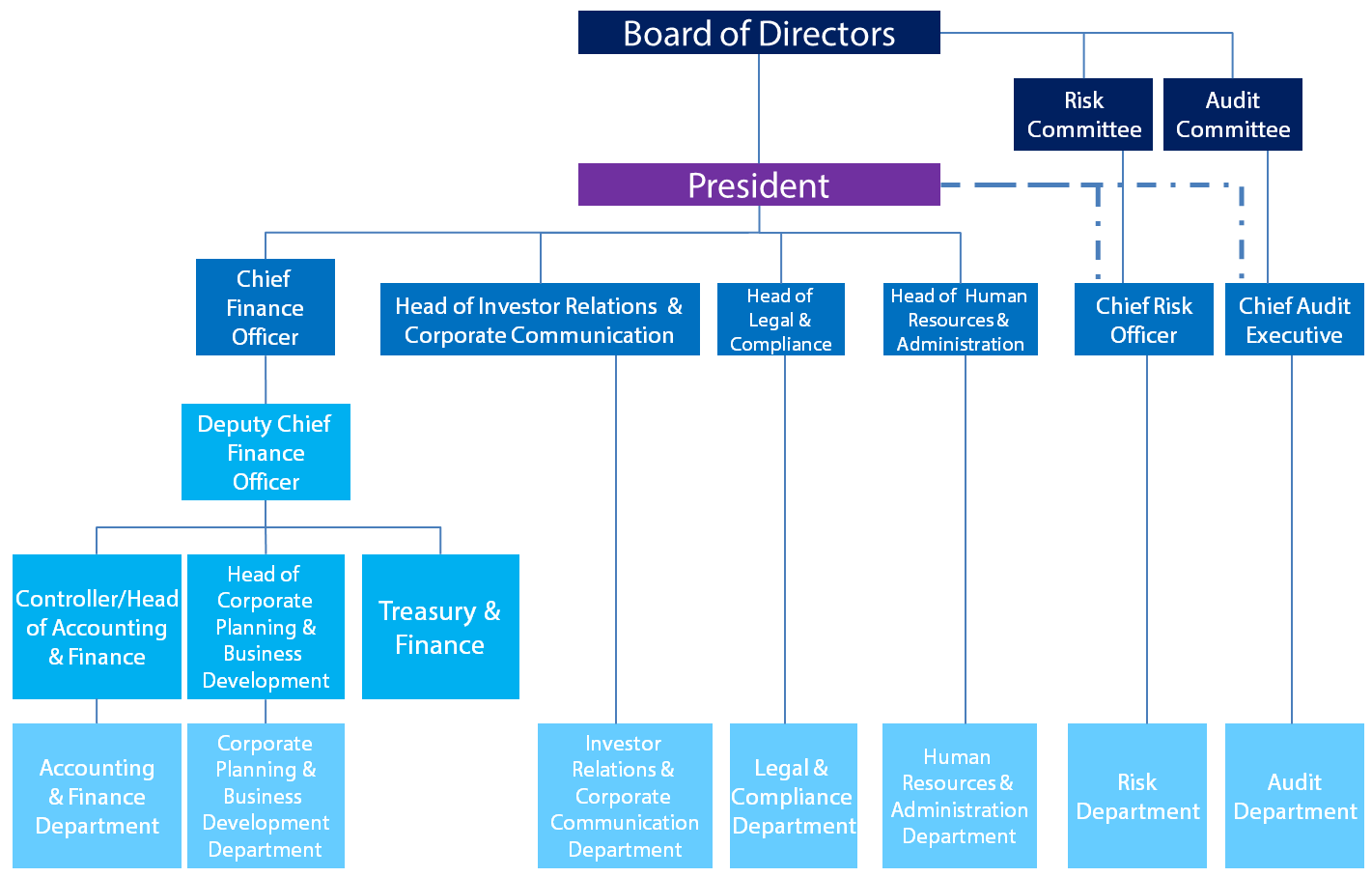 Organization Chart Of Toyota Company