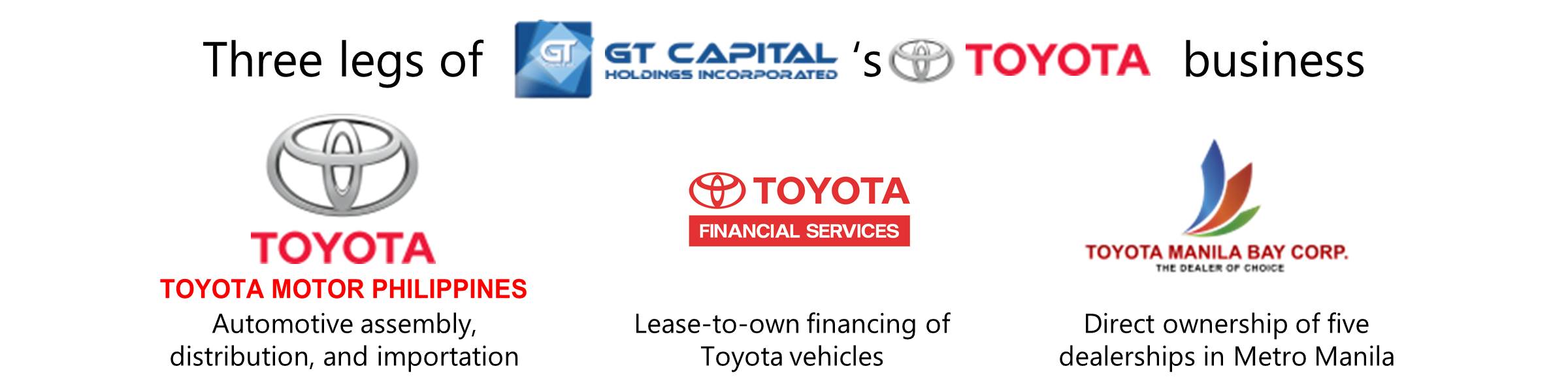 GT Capital - Toyota Motor Philippines Corp. (TMP)