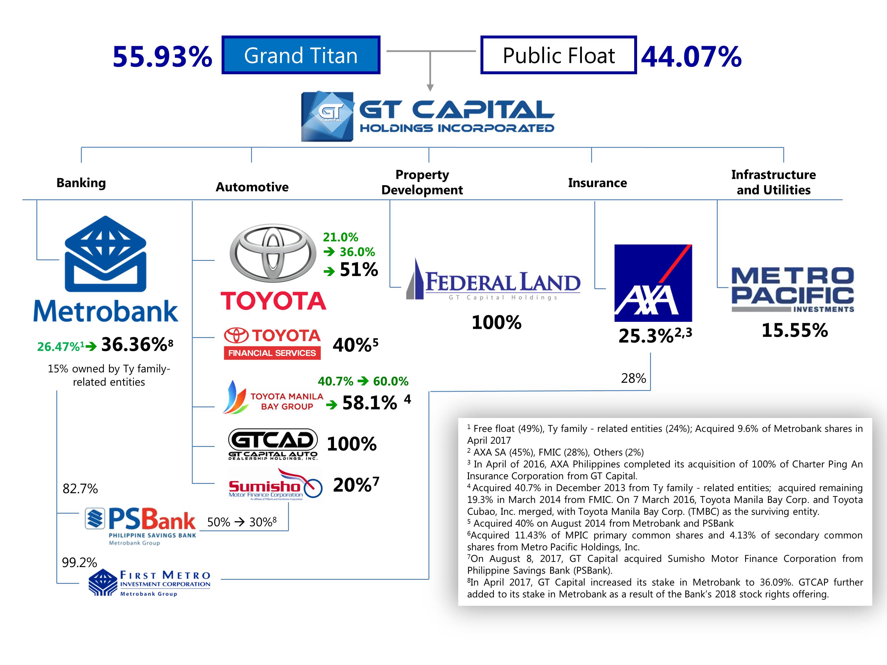 Toyota Motor Philippines Corporation Organizational Chart