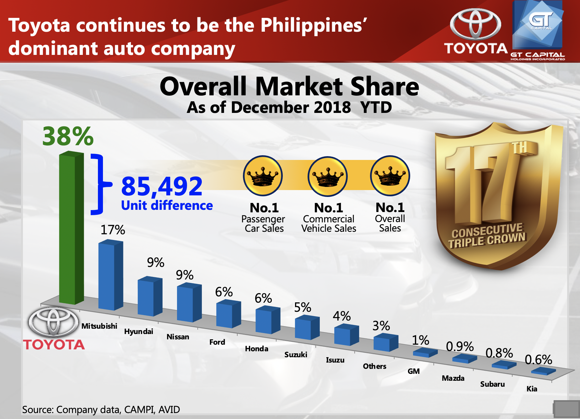 Toyota Motor Philippines Corporation Organizational Chart