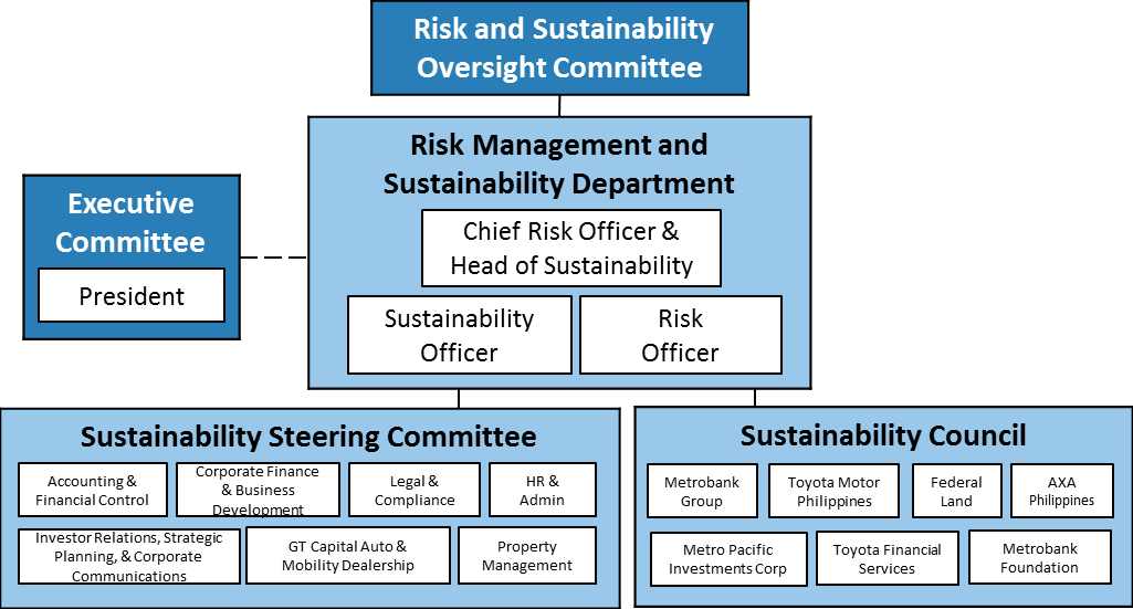 Sustainability Governance Structure