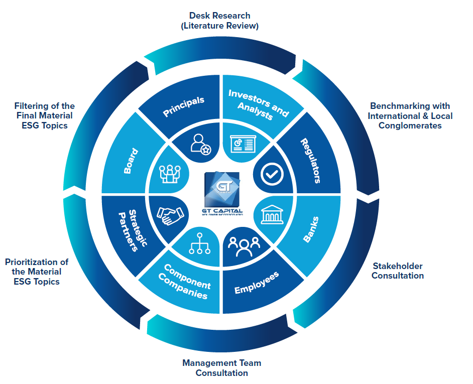 Materiality Process